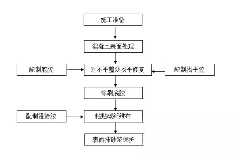 诏安碳纤维加固的优势以及使用方法